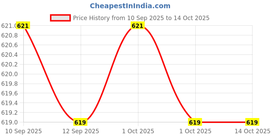 myntra.com Bohey by KARATCART Set Of 9 Gold-Plated Semi Circular Shaped Half Hoop Earrings bohey by karatcart Price History Graph from 10 Sep 2025 to 11 Oct 2025