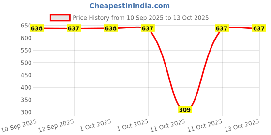 myntra.com Bohey by KARATCART Set Of 9 Gold-Plated Semi Circular Shaped Half Hoop Earrings bohey by karatcart Price History Graph from 10 Sep 2025 to 13 Oct 2025