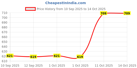 myntra.com Bohey by KARATCART Set Of 9 Gold-Plated Semi Circular Shaped Half Hoop Earrings bohey by karatcart Price History Graph from 10 Sep 2025 to 14 Oct 2025