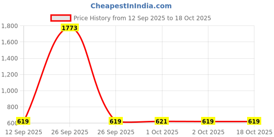 myntra.com Bohey by KARATCART Set Of 9 Gold-Plated Semi Circular Shaped Half Hoop Earrings bohey by karatcart Price History Graph from 12 Sep 2025 to 18 Oct 2025