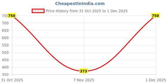 myntra.com Bohey by KARATCART Set Of 9 Gold-Plated Semi Circular Shaped Half Hoop Earrings bohey by karatcart Price History Graph from 31 Oct 2025 to 1 Dec 2025
