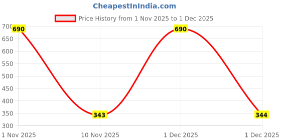 myntra.com Bohey by KARATCART Set Of 9 Gold-Plated Stones And Beaded Spherical Hoop Earrings bohey by karatcart Price History Graph from 1 Nov 2025 to 1 Dec 2025