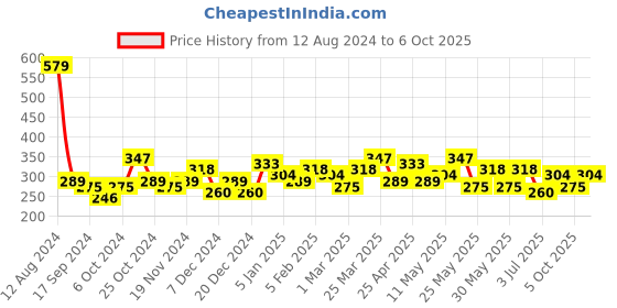myntra.com Bohey by KARATCART Silver-Plated Animal Shaped Pendants with Chains bohey by karatcart Price History Graph from 12 Aug 2024 to 6 Oct 2025