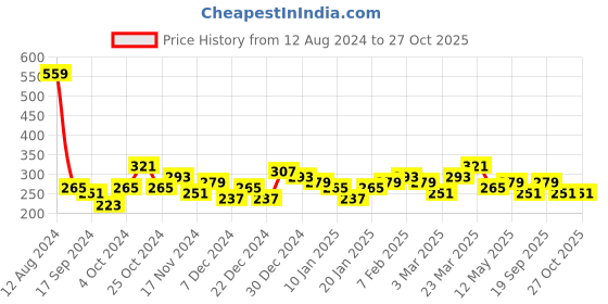 myntra.com Bohey by KARATCART Silver-Plated Contemporary Pendants with Chains bohey by karatcart Price History Graph from 12 Aug 2024 to 27 Oct 2025