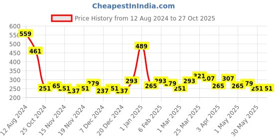 myntra.com Bohey by KARATCART Silver-Plated Contemporary Pendants with Chains bohey by karatcart Price History Graph from 12 Aug 2024 to 26 Oct 2025