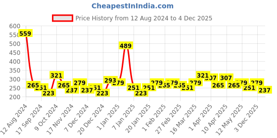 myntra.com Bohey by KARATCART Silver-Plated Contemporary Pendants with Chains bohey by karatcart Price History Graph from 12 Aug 2024 to 4 Dec 2025