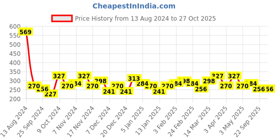 myntra.com Bohey by KARATCART Silver-Plated Contemporary Pendants with Chains bohey by karatcart Price History Graph from 13 Aug 2024 to 27 Oct 2025