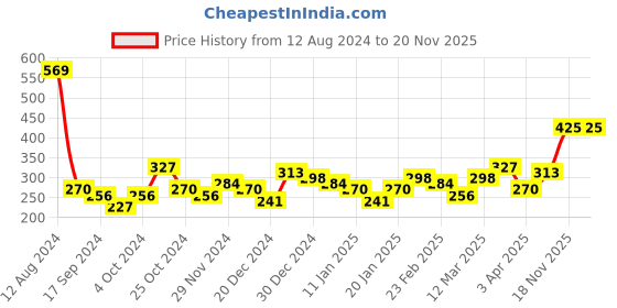 myntra.com Bohey by KARATCART Silver-Plated Contemporary Pendants with Chains bohey by karatcart Price History Graph from 12 Aug 2024 to 18 Nov 2025