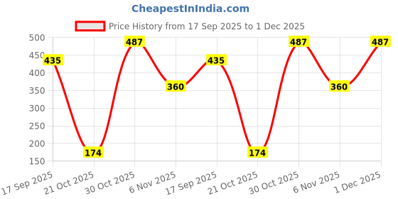 myntra.com Bohey by KARATCART Silver-Plated Crystals Studded Square Shaped Pendant With Chain bohey by karatcart Price History Graph from 17 Sep 2025 to 1 Dec 2025