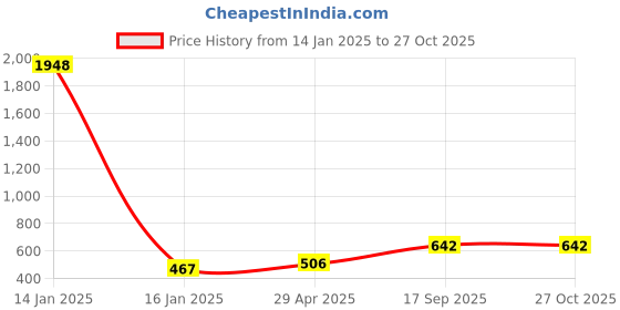 myntra.com Bohey by KARATCART Silver-Plated Necklace bohey by karatcart Price History Graph from 14 Jan 2025 to 27 Oct 2025