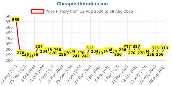 myntra.com Bohey by KARATCART Silver-Plated Quirky Pendants with Chains bohey by karatcart Price History Graph from 12 Aug 2024 to 28 Aug 2025