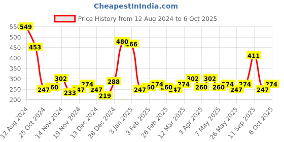 myntra.com Bohey by KARATCART Silver-Plated Quirky Pendants with Chains bohey by karatcart Price History Graph from 12 Aug 2024 to 6 Oct 2025