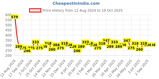 myntra.com Bohey by KARATCART Silver-Plated Quirky Pendants with Chains bohey by karatcart Price History Graph from 12 Aug 2024 to 19 Oct 2025