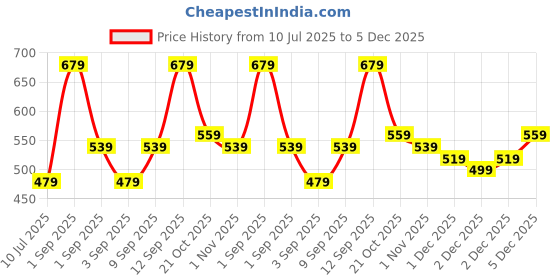 myntra.com Bohey by KARATCART Women Cubic Zirconia Gold-Plated Bangle-Style Bracelet bohey by karatcart Price History Graph from 10 Jul 2025 to 5 Dec 2025