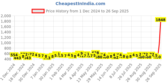 myntra.com Bohey by KARATCART Women Cubic Zirconia Gold-Plated Kada Bracelet bohey by karatcart Price History Graph from 1 Dec 2024 to 26 Sep 2025