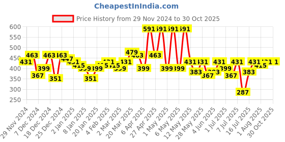 myntra.com Bohey by KARATCART Women Cubic Zirconia Rose Gold-Plated Charm Bracelet bohey by karatcart Price History Graph from 29 Nov 2024 to 30 Oct 2025
