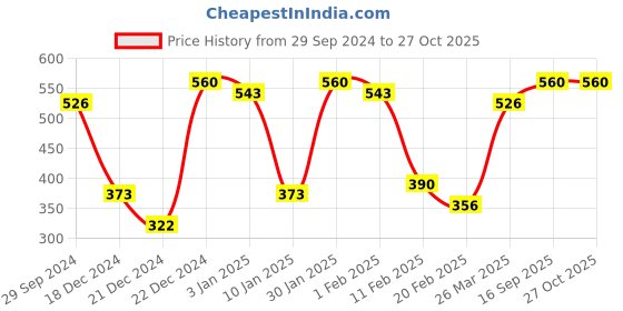 myntra.com Bohey by KARATCART Women Cubic Zirconia Silver-Plated Bracelet bohey by karatcart Price History Graph from 29 Sep 2024 to 27 Oct 2025