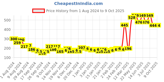 myntra.com Bohey by KARATCART Women Set of 3 Bobby Pins bohey by karatcart Price History Graph from 1 Aug 2024 to 9 Oct 2025