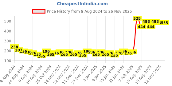 myntra.com Bohey by KARATCART Women Set of 3 Gold Plated Bobby Pins bohey by karatcart Price History Graph from 9 Aug 2024 to 25 Nov 2025