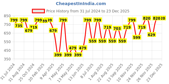 myntra.com Boho Botanist Almond & Babassu Oil Body Wash 200ml boho botanist Price History Graph from 31 Jul 2024 to 23 Dec 2025