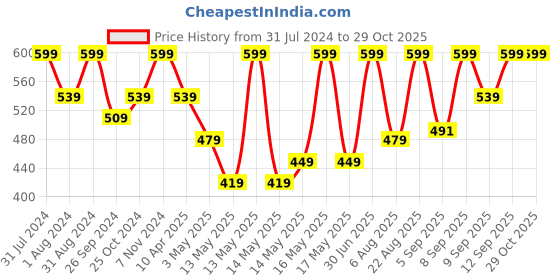 myntra.com Boho Botanist Almond & Babassu Polishing Body Scrub 200 g boho botanist Price History Graph from 31 Jul 2024 to 29 Oct 2025