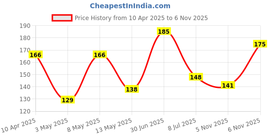 myntra.com Boho Botanist Almond & Babassu Polishing Body Scrub 30 g boho botanist Price History Graph from 10 Apr 2025 to 6 Nov 2025