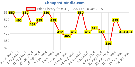 myntra.com Boho Botanist Bulgarian Rose, Peony & Rosehip Body Lotion 350ml boho botanist Price History Graph from 31 Jul 2024 to 18 Oct 2025
