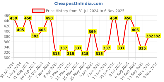 myntra.com Boho Botanist Green Tea & Cactus Body Wash 350ml boho botanist Price History Graph from 31 Jul 2024 to 6 Nov 2025