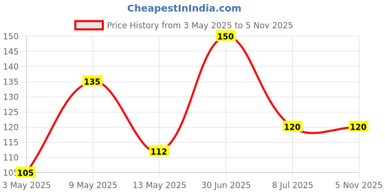myntra.com Boho Botanist Green Tea & Cactus Body Wash 50 ml boho botanist Price History Graph from 3 May 2025 to 5 Nov 2025