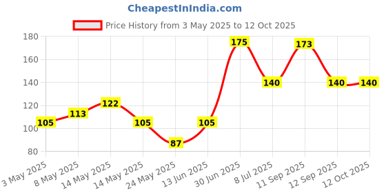 myntra.com Boho Botanist Mandarin & Kakadu Plum Exfoliator Body Scrub 30 g boho botanist Price History Graph from 3 May 2025 to 12 Oct 2025