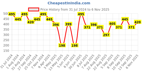 myntra.com Boho Botanist Mandarin,Kakadu Plum & Rosemary Body Lotion boho botanist Price History Graph from 31 Jul 2024 to 6 Nov 2025