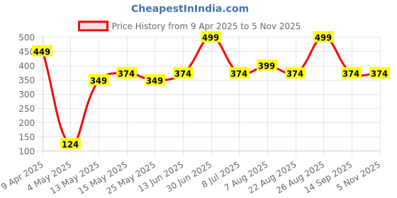 myntra.com Boho Botanist Red Mandarin & Kakadu Plum Exfoliating Body Scrub - 200g boho botanist Price History Graph from 9 Apr 2025 to 5 Nov 2025