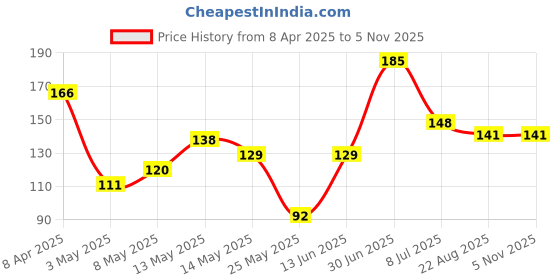 myntra.com Boho Botanist Rose & Peony Buffing Sugar Body Scrub 30 g boho botanist Price History Graph from 8 Apr 2025 to 5 Nov 2025