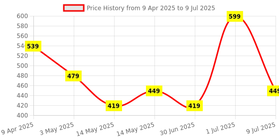 myntra.com Boho Botanist The Gloss Dry Oil for Body 100 ml boho botanist Price History Graph from 9 Apr 2025 to 9 Jul 2025