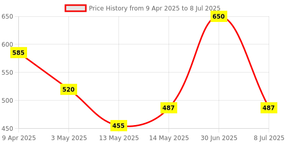 myntra.com Boho Botanist Willow Extract Licorice with AHAs & BHA Body Toner 200 ml boho botanist Price History Graph from 9 Apr 2025 to 8 Jul 2025