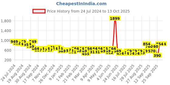 myntra.com Boho By Athena Above Knee Length Skort boho by athena Price History Graph from 24 Jul 2024 to 12 Oct 2025
