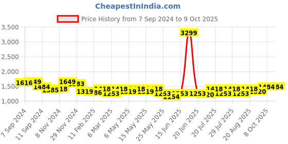 myntra.com Boho By Athena Abstract Printed A-Line Dress boho by athena Price History Graph from 7 Sep 2024 to 8 Oct 2025