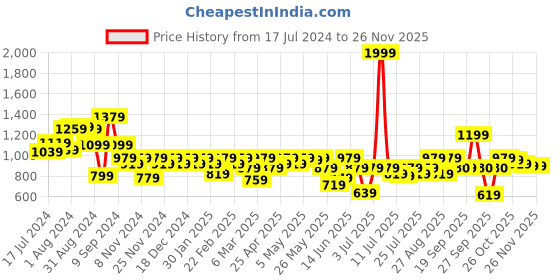 myntra.com Boho By Athena Abstract Printed Cotton Shirt Casual Dress boho by athena Price History Graph from 17 Jul 2024 to 24 Nov 2025