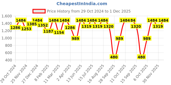 myntra.com Boho By Athena Animal Printed Fit & Flare Dress boho by athena Price History Graph from 29 Oct 2024 to 1 Dec 2025