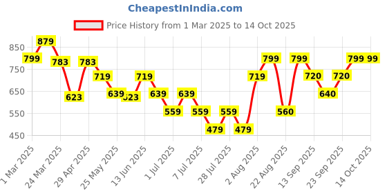 myntra.com Boho By Athena Asymmetric Stripes Above Knee Skirt boho by athena Price History Graph from 1 Mar 2025 to 14 Oct 2025