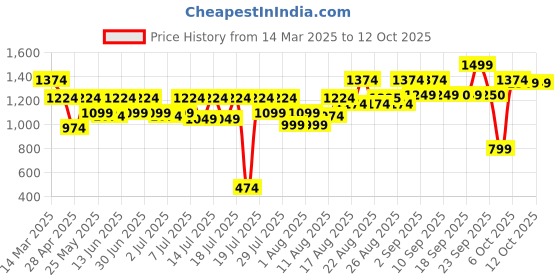 myntra.com Boho By Athena Bell Sleeve Fit & Flare Midi Dress boho by athena Price History Graph from 14 Mar 2025 to 12 Oct 2025