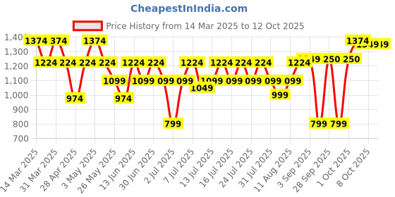 myntra.com Boho By Athena Bell Sleeve Fit & Flare Midi Dress boho by athena Price History Graph from 14 Mar 2025 to 12 Oct 2025