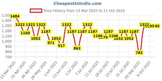 myntra.com Boho By Athena Bell Sleeve Georgette Blouson Midi Dress boho by athena Price History Graph from 13 Mar 2025 to 4 Oct 2025