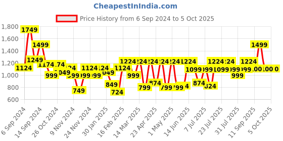 myntra.com Boho By Athena Bohemian Embroidered A-Line Midi Dress boho by athena Price History Graph from 6 Sep 2024 to 5 Oct 2025