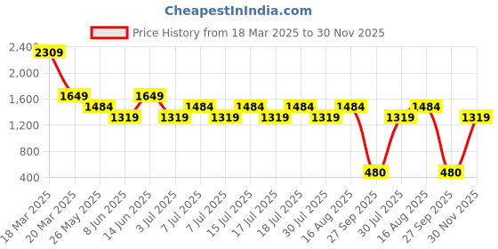 myntra.com Boho By Athena Bohemian Embroidered Off-Shoulder Fit & Flare Midi Dress boho by athena Price History Graph from 18 Mar 2025 to 30 Nov 2025