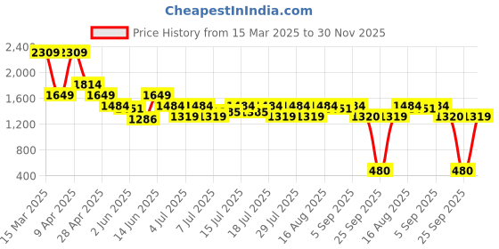 myntra.com Boho By Athena Bohemian Embroidered Shirt Dress boho by athena Price History Graph from 15 Mar 2025 to 30 Nov 2025