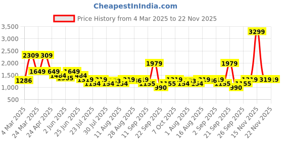 myntra.com Boho By Athena Bohemian Embroidered Shirt Midi Dress boho by athena Price History Graph from 4 Mar 2025 to 21 Nov 2025
