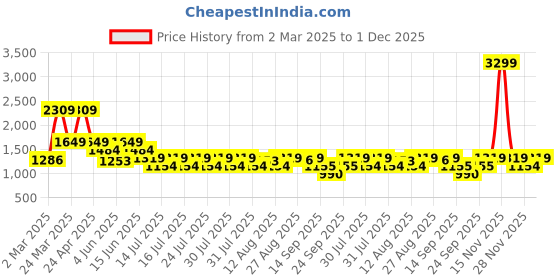 myntra.com Boho By Athena Bohemian Embroidered Shirt Midi Dress boho by athena Price History Graph from 2 Mar 2025 to 1 Dec 2025