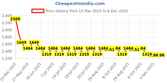 myntra.com Boho By Athena Bohemian Embroidered Shirt Midi Dress boho by athena Price History Graph from 15 Mar 2025 to 5 Dec 2025