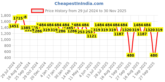 myntra.com Boho By Athena bohemian Floral Print Puff-Sleeves Layered Fit & Flare Dress boho by athena Price History Graph from 29 Jul 2024 to 30 Nov 2025